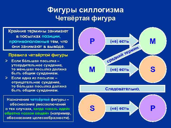 Фигуры силлогизма Четвёртая фигура Крайние термины занимают в посылках позиции, противоположные тем, что они