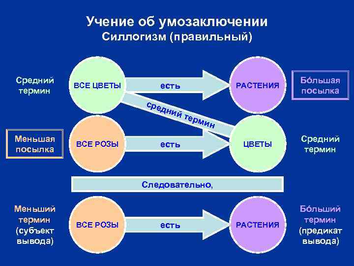 Учение об умозаключении Силлогизм (правильный) Средний термин РАСТЕНИЯ есть ВСЕ ЦВЕТЫ Бóльшая посылка ЦВЕТЫ