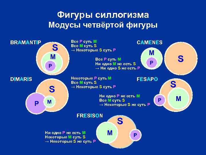 Фигуры силлогизма Модусы четвёртой фигуры BRAMANTIP S M P DIMARIS S P Все P