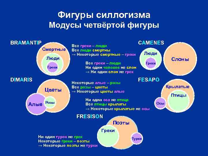 Фигуры силлогизма Модусы четвёртой фигуры BRAMANTIP Смертные Люди Греки DIMARIS Цветы Алые Розы Все