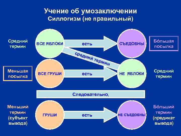 Учение об умозаключении Силлогизм (не правильный) Средний термин СЪЕДОБНЫ есть ВСЕ ЯБЛОКИ Бóльшая посылка