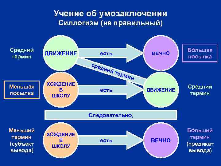 Учение об умозаключении Силлогизм (не правильный) Средний термин ДВИЖЕНИЕ ВЕЧНО есть Бóльшая посылка ДВИЖЕНИЕ