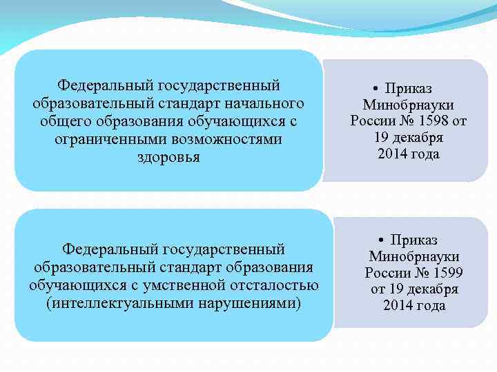 Федеральный государственный образовательный стандарт начального общего образования обучающихся с ограниченными возможностями здоровья Федеральный государственный