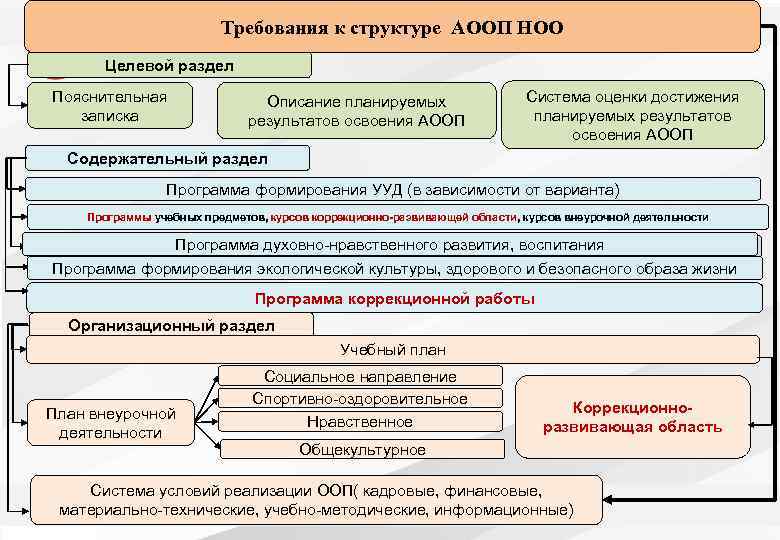 Требования к структуре АООП НОО Целевой раздел Пояснительная записка Описание планируемых результатов освоения АООП