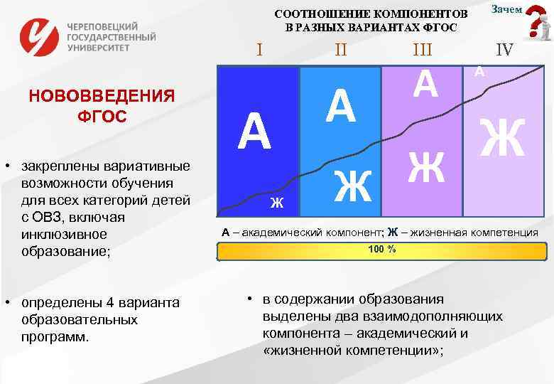 Зачем СООТНОШЕНИЕ КОМПОНЕНТОВ В РАЗНЫХ ВАРИАНТАХ ФГОС I НОВОВВЕДЕНИЯ ФГОС • закреплены вариативные возможности