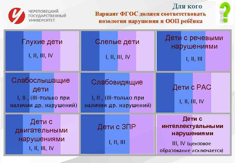 Для кого Вариант ФГОС должен соответствовать нозологии нарушения и ООП ребёнка Глухие дети Слепые