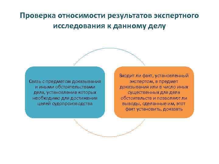 Проверка относимости результатов экспертного исследования к данному делу Связь с предметом доказывания и иными