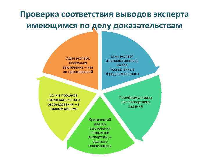 Проверка соответствия выводов эксперта имеющимся по делу доказательствам Один эксперт, несколько заключение – нет