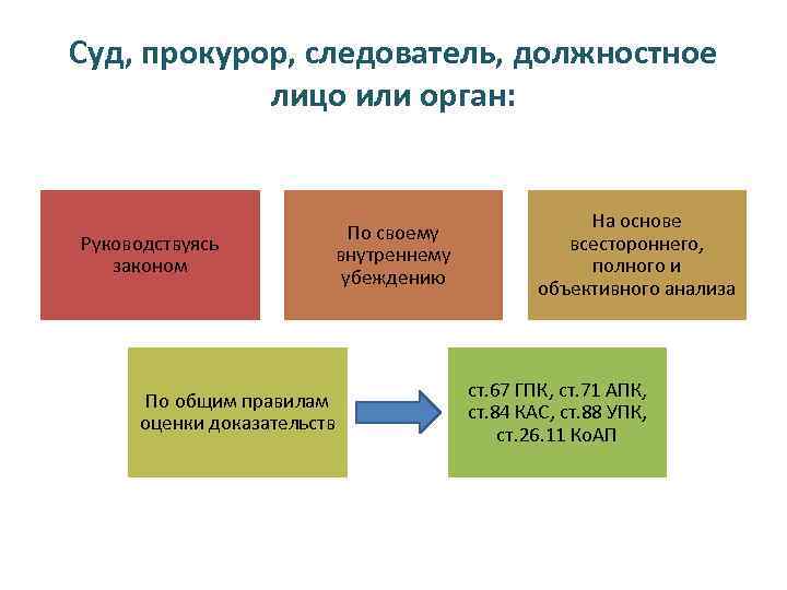 Суд, прокурор, следователь, должностное лицо или орган: Руководствуясь законом По общим правилам оценки доказательств