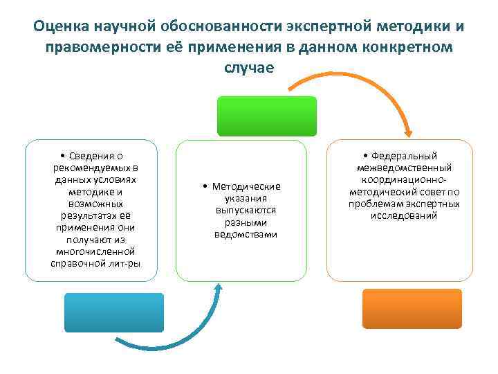 Оценка научной обоснованности экспертной методики и правомерности её применения в данном конкретном случае •