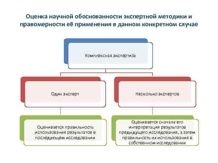 Оценка научной обоснованности экспертной методики и правомерности её применения в данном конкретном случае Комплексная