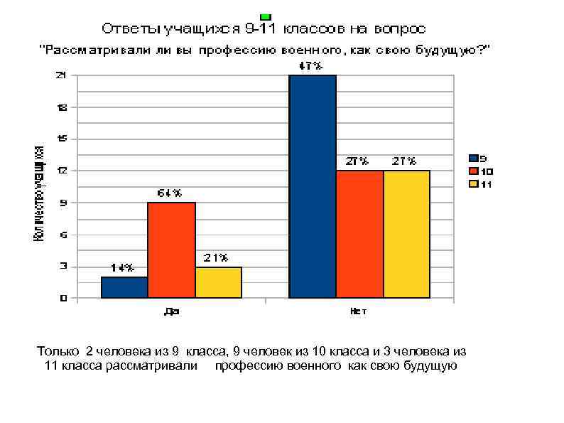 Только 2 человека из 9 класса, 9 человек из 10 класса и 3 человека