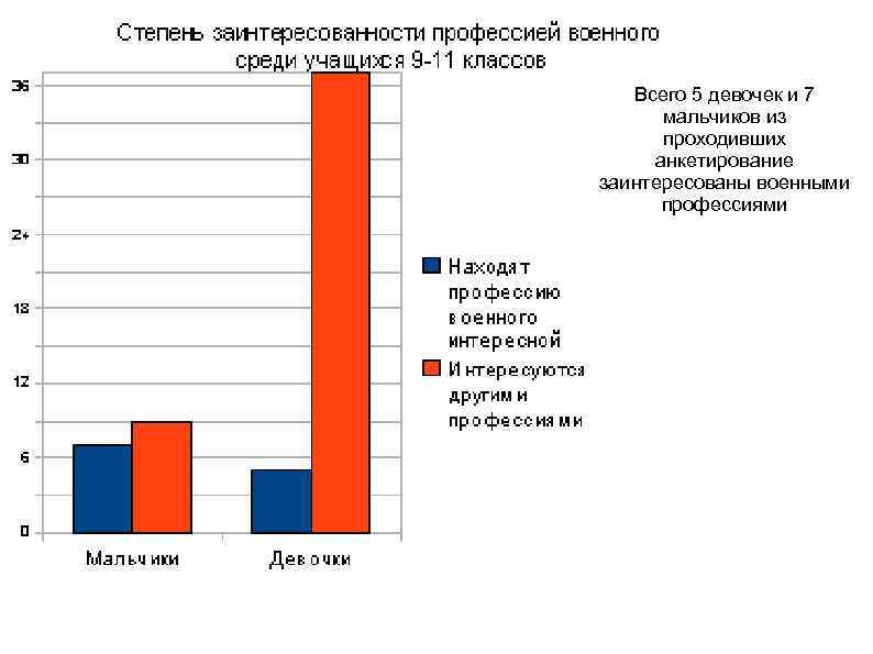 Всего 5 девочек и 7 мальчиков из проходивших анкетирование заинтересованы военными профессиями 