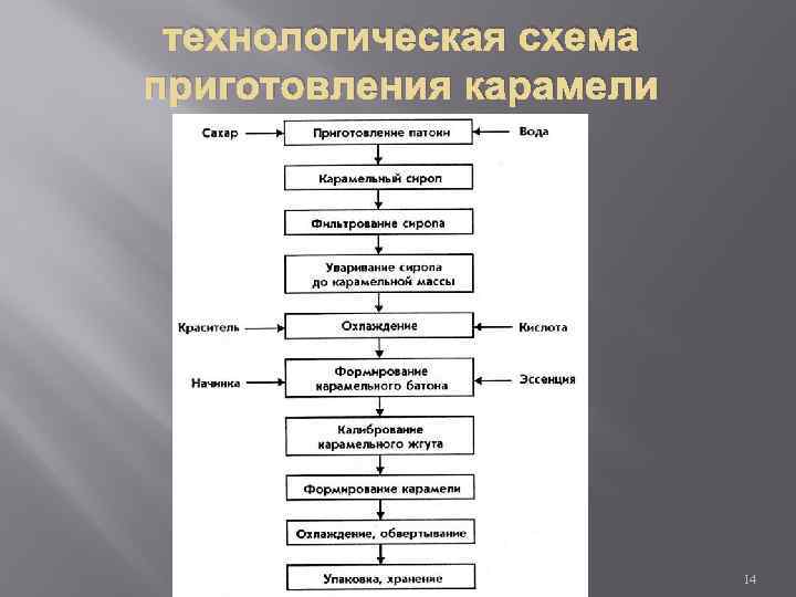 Процесс приготовления сиропа. Технологическая схема производства карамели. Технология производства карамели схема. Технологическая схема леденцовой карамели. Схема производства леденцовой карамели.