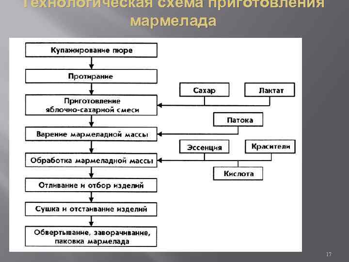 Желе мозаичное технологическая карта