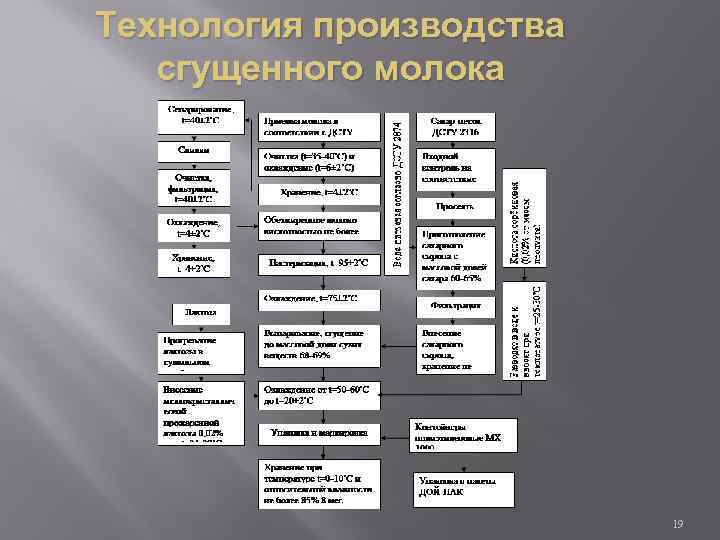 Схема производства сгущенного стерилизованного молока