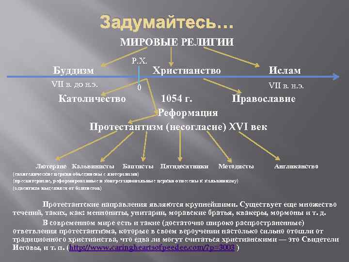 Задумайтесь… МИРОВЫЕ РЕЛИГИИ Р. Х. Буддизм VII в. до н. э. Христианство Ислам VII