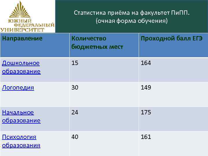 Статистика приёма на факультет Пи. ПП. (очная форма обучения) Направление Количество бюджетных мест Проходной