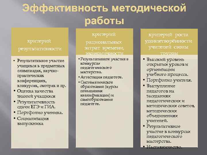 Эффективность методической работы критерий результативности • Результативное участие учащихся в предметных олимпиадах, научнопрактических конференциях,