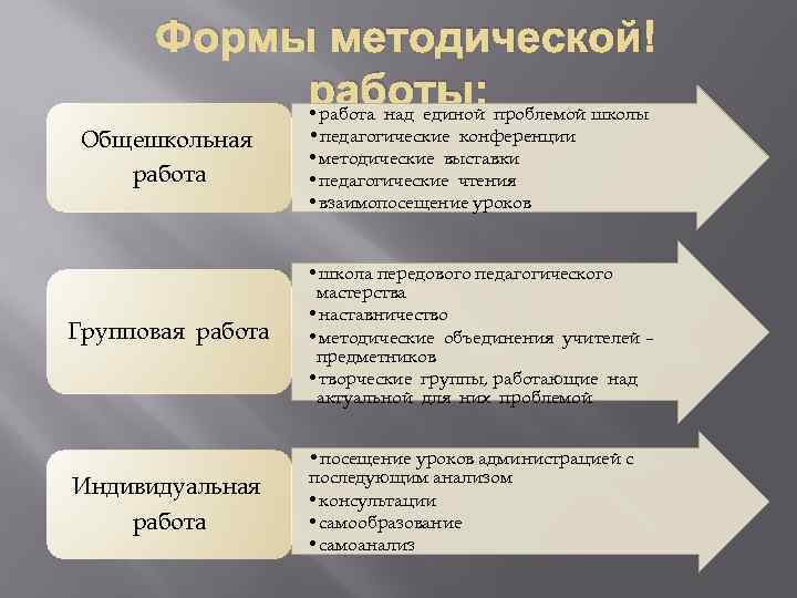 Индивидуальным формам методической работы. Групповые формы методической работы. Работа над Единой методической темой формы организации. Формы методической работы в школе. Пповые и индивидуальные формы методической работы.