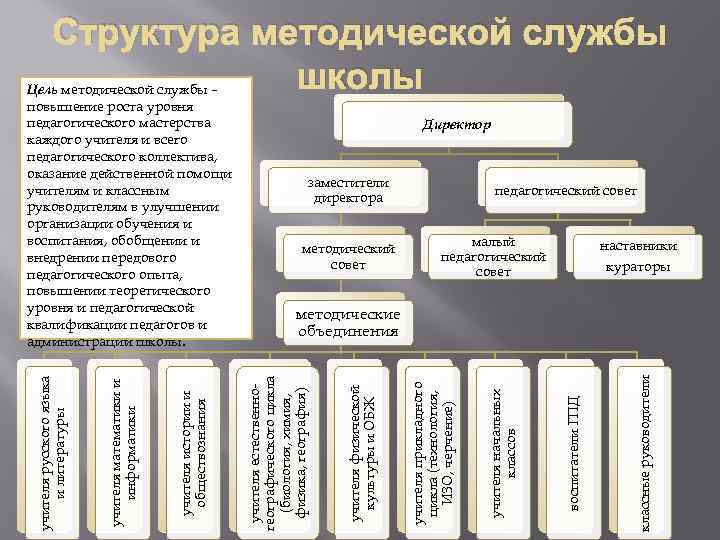 Состав методической службы