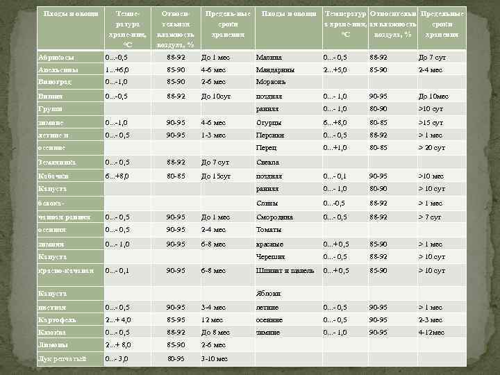 Плоды и овощи Температура хране-ния, °С Относительная влажность воздуха, % Предель-ные сроки хранения Плоды