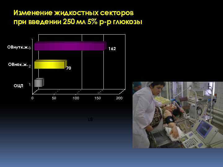 Изменение жидкостных секторов при введении 250 мл 5% р-р глюкозы ОВнутк. ж. ОВнек. ж.