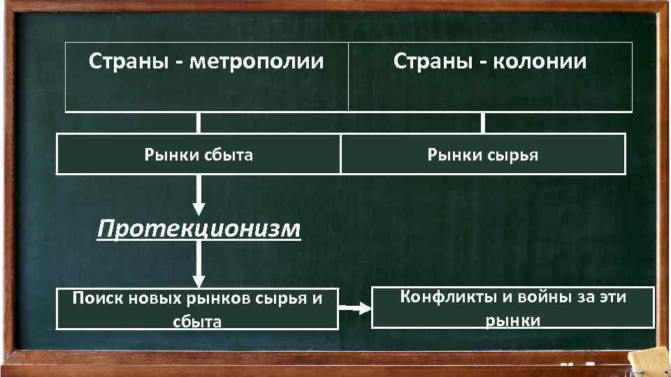 Страны - метрополии Рынки сбыта Страны - колонии Рынки сырья Протекционизм Поиск новых рынков