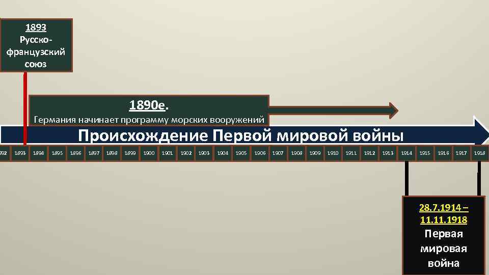 1893 Русскофранцузский союз 892 1890 е. Германия начинает программу морских вооружений Происхождение Первой мировой