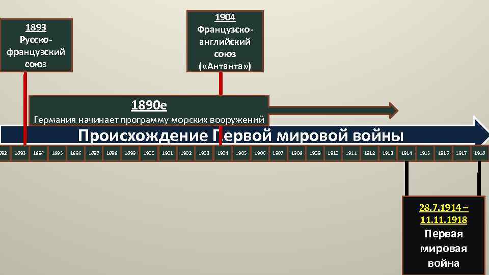 1904 Французскоанглийский союз ( «Антанта» ) 1893 Русскофранцузский союз 892 1890 е Германия начинает