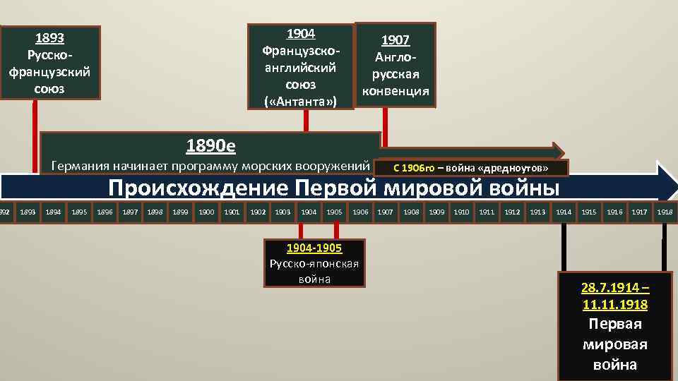 1904 Французскоанглийский союз ( «Антанта» ) 1893 Русскофранцузский союз 892 1907 Англорусская конвенция 1890