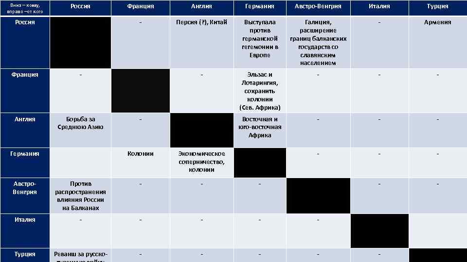Вниз – кому, вправо –от кого Россия Франция Англия Германия Австро-Венгрия Италия Турция Россия