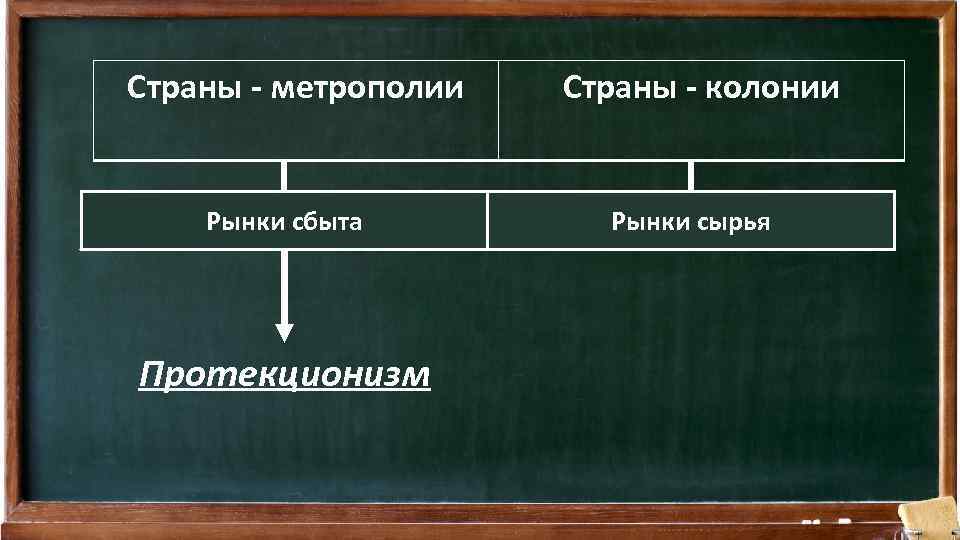 Страны - метрополии Рынки сбыта Протекционизм Страны - колонии Рынки сырья 