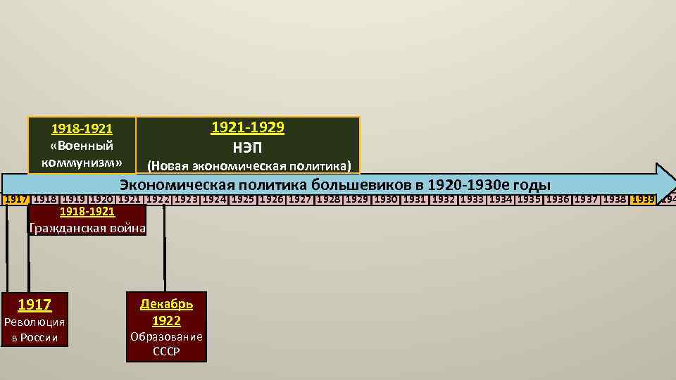 1918 1921. НЭП 1918- 1921. Хронологические рамки НЭПА. Хронологические рамки новой экономической политики. Хронологические рамки периода НЭПА.