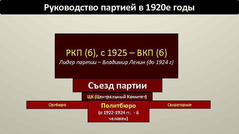 Руководство партией в 1920 е годы РКП (б), с 1925 – ВКП (б) Лидер