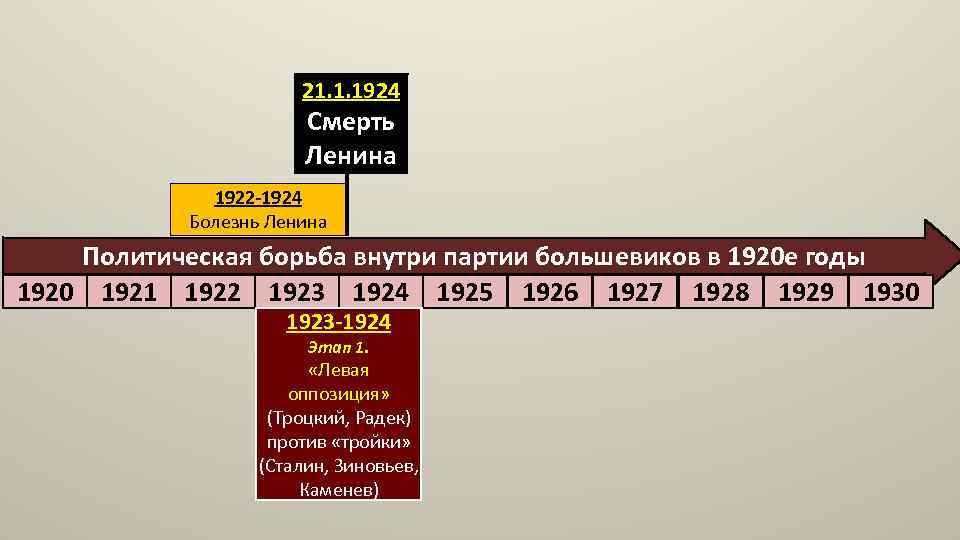 21. 1. 1924 Смерть Ленина 1922 -1924 Болезнь Ленина Политическая борьба внутри партии большевиков