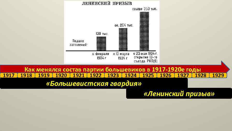 Как менялся состав партии большевиков в 1917 -1920 е годы 1917 1918 1919 1920