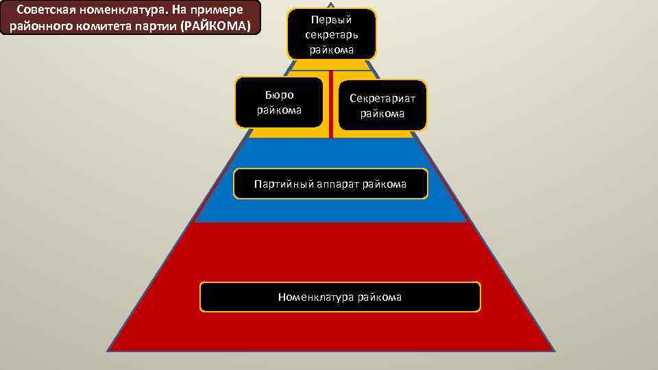 Советская номенклатура. На примере районного комитета партии (РАЙКОМА) Первый секретарь райкома Бюро райкома Секретариат