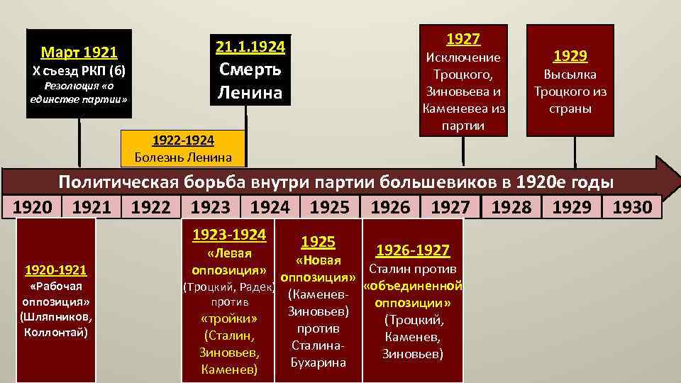 Составьте схему отражающую все направления споров в большевистском цк о деятельности партии