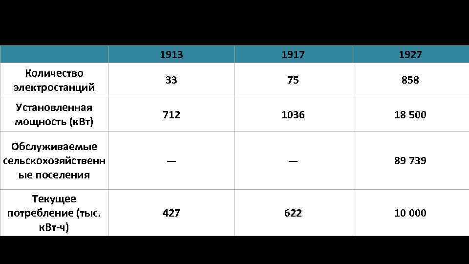 1913 1917 1927 Количество электростанций 33 75 858 Установленная мощность (к. Вт) 712 1036