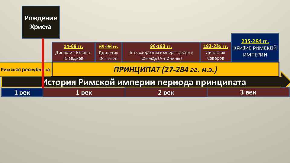 Рождение Христа 14 -69 гг. Династия Юлиев. Клавдиев 69 -96 гг. Династия Флавиев 96