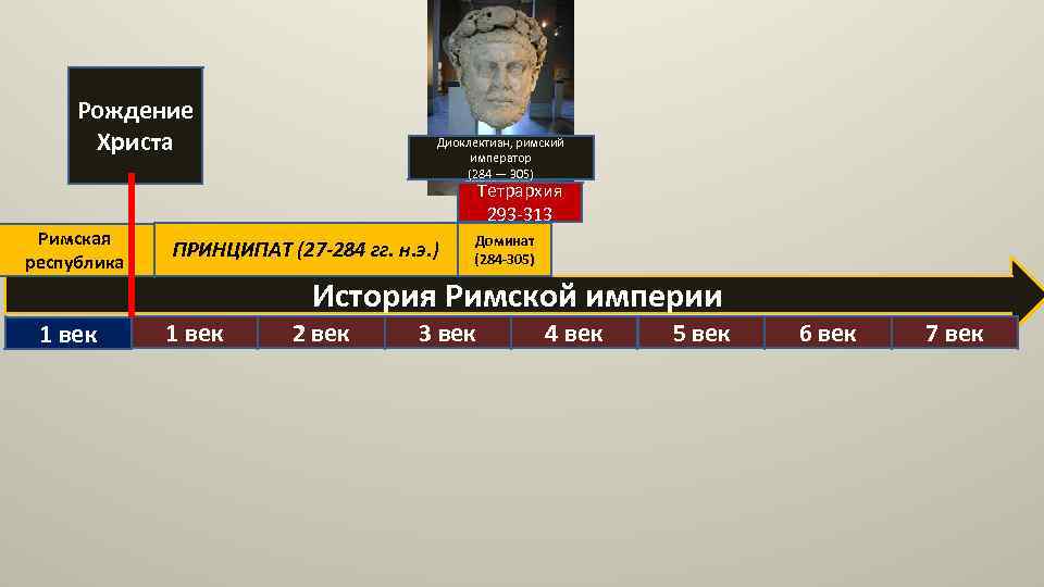 Рождение Христа Диоклектиан, римский император (284 — 305) Тетрархия 293 -313 Римская республика 1