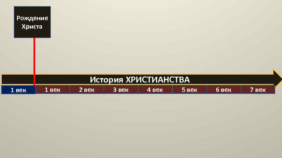 Рождение Христа История ХРИСТИАНСТВА 1 век 2 век 3 век 4 век 5 век