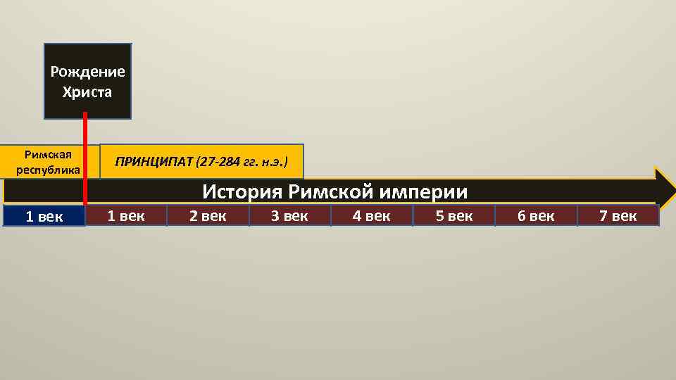 Рождение Христа Римская республика 1 век ПРИНЦИПАТ (27 -284 гг. н. э. ) История