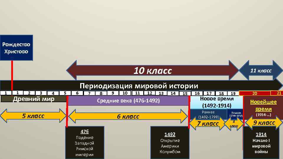 Рождество Христово 10 класс 1 1 2 3 4 Древний мир 5 6 11