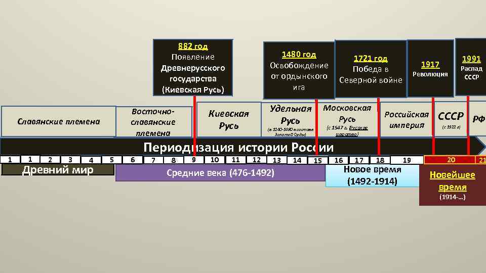 882 год Появление Древнерусского государства (Киевская Русь) Восточнославянские племена Славянские племена 1 1 2