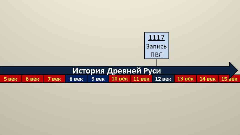 1117 Запись ПВЛ 5 век 6 век 7 век История Древней Руси 8 век