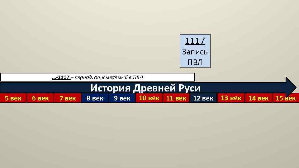 1117 Запись ПВЛ …-1117 – период, описываемый в ПВЛ 5 век 6 век 7