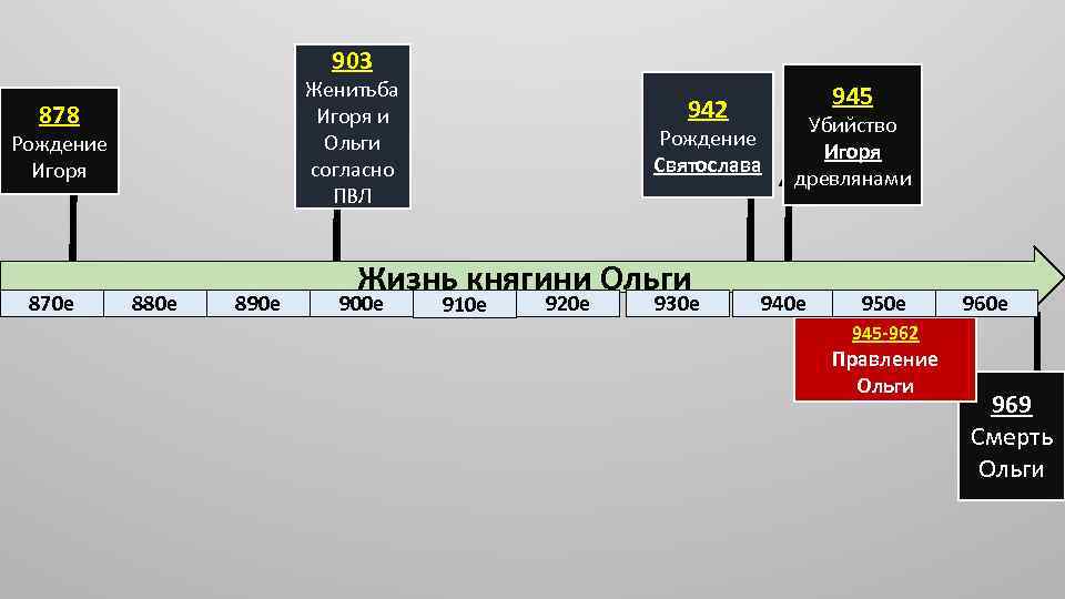 903 Женитьба Игоря и Ольги согласно ПВЛ 878 Рождение Игоря 870 е 880 е