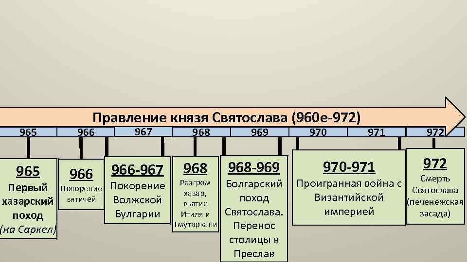 965 Первый хазарский поход (на Саркел) Правление князя Святослава (960 е-972) 966 Покорение вятичей